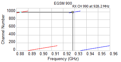 Channel number versus frequency for the EGSM band